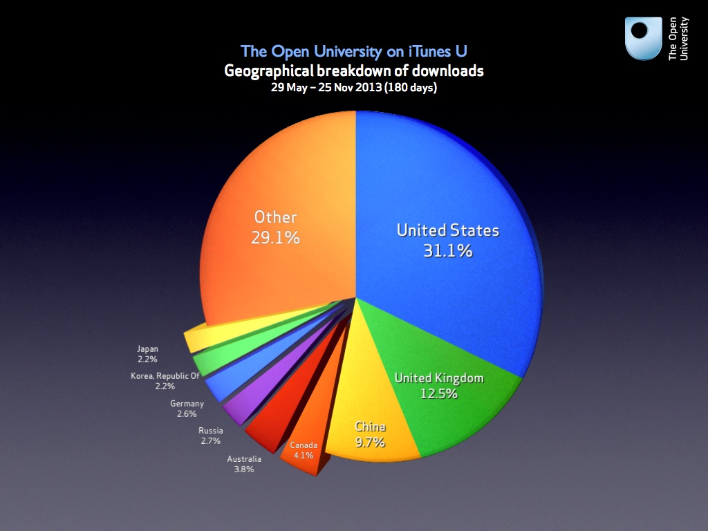 Chart 2 - Geographical breakdown of downloads